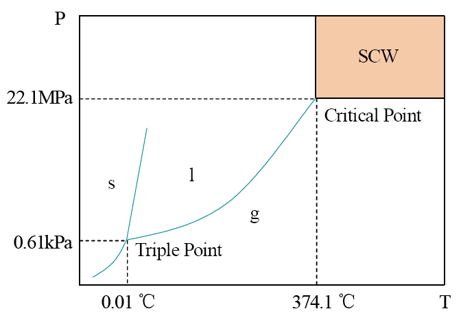 環?？萍计?深剖解析超臨界水氧化技術！-