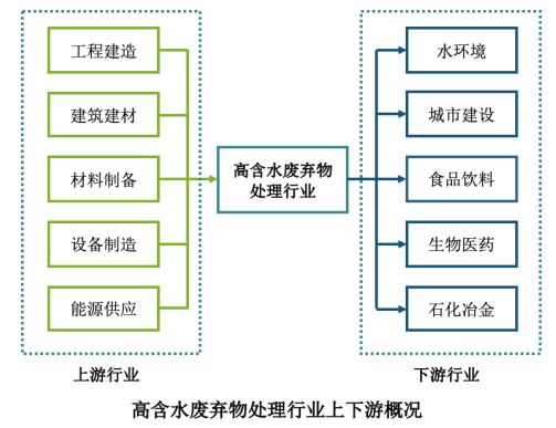 高含水廢棄物處理與利用行業(yè)市場分析- 高含水廢棄物處理與利用行業(yè)市場分析-