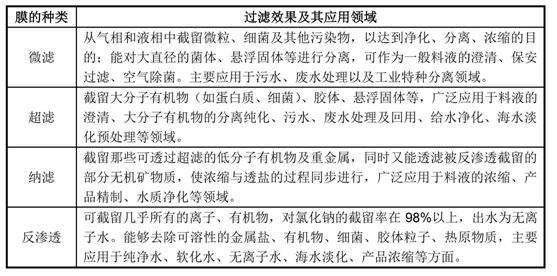 通識之膜材質孔徑及分類(1)- 通識之膜材質孔徑及分類(1)-