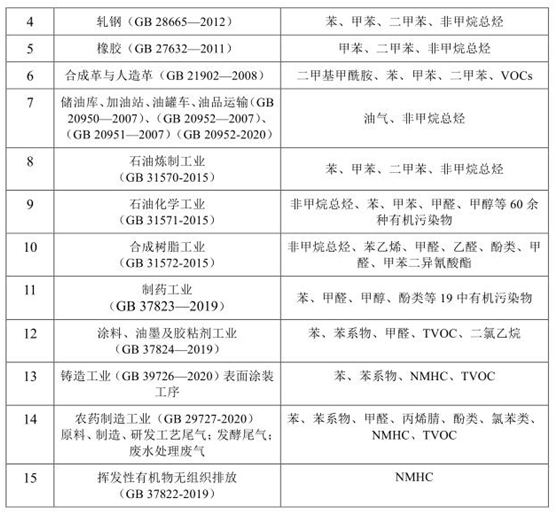 vocs治理進(jìn)入快車道 vocs監(jiān)測如何保駕護(hù)航- vocs治理進(jìn)入快車道 vocs監(jiān)測如何保駕護(hù)航-