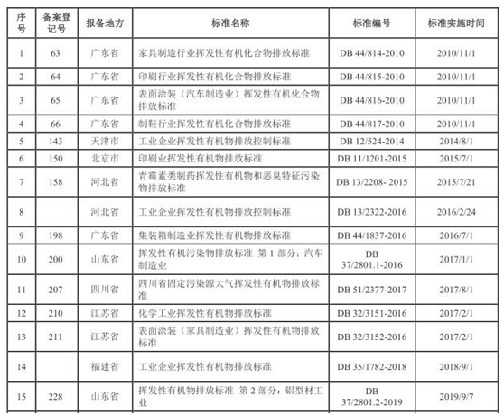 vocs治理進(jìn)入快車道 vocs監(jiān)測如何保駕護(hù)航- vocs治理進(jìn)入快車道 vocs監(jiān)測如何保駕護(hù)航-
