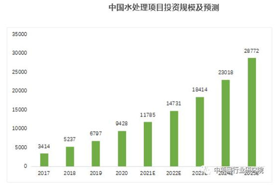 搭上政策順風車,環保行業營收今年超2萬億,2025將突破3萬億- 搭上政策順風車,環保行業營收今年超2萬億,2025將突破3萬億-