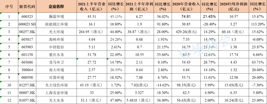 12家環境上市公司率先曬出2021上半年業績- 12家環境上市公司率先曬出2021上半年業績-