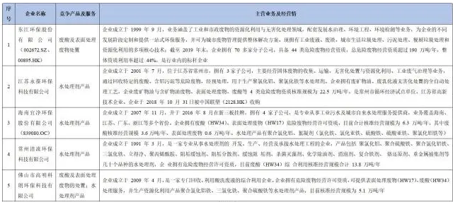 2021年危險(xiǎn)廢物資源化綜合利用項(xiàng)目市場(chǎng)分析- 2021年危險(xiǎn)廢物資源化綜合利用項(xiàng)目市場(chǎng)分析-