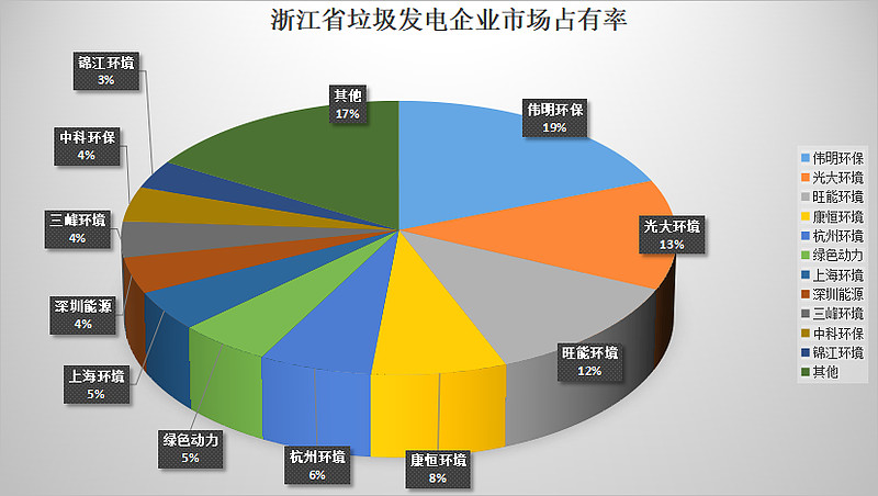 浙江省垃圾焚燒發電企業市場占有率情況- 浙江省垃圾焚燒發電企業市場占有率情況-