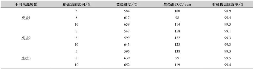 工業(yè)廢鹽中有機(jī)物的深度去除方法- 工業(yè)廢鹽中有機(jī)物的深度去除方法-