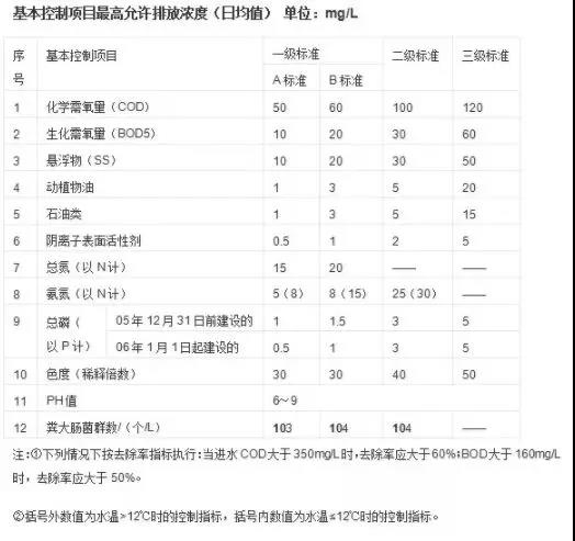水質(zhì)怎么分類的？-