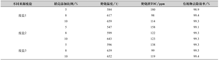 工業廢鹽中有機物的深度去除方法-