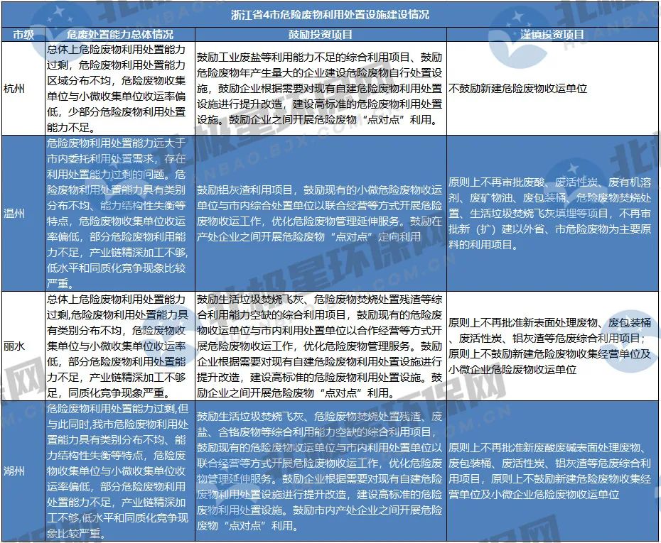 危廢“?！币?？未來危廢處置市場爆發點在哪？產能過剩如何解？-