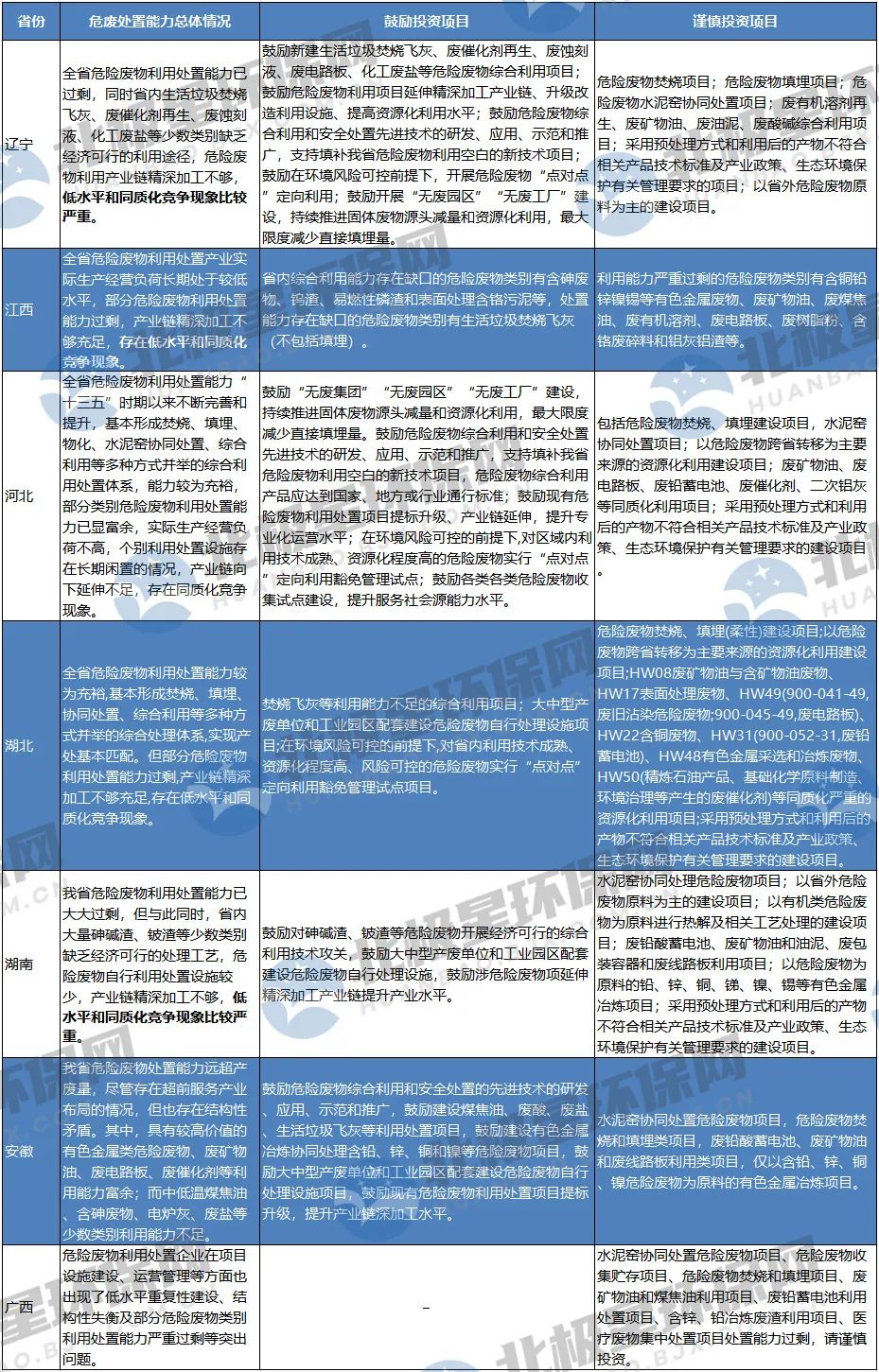 危廢“危”矣？未來危廢處置市場爆發點在哪？產能過剩如何解？-