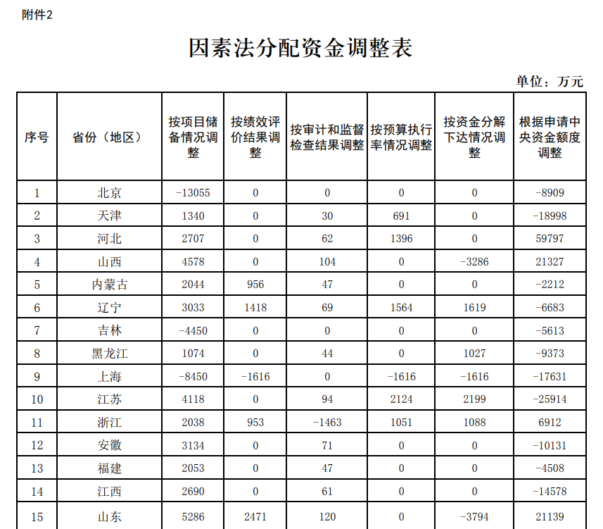 109億!財政部下達2024年度大氣污染防治資金(第二批)預(yù)算- 109億!財政部下達2024年度大氣污染防治資金(第二批)預(yù)算-